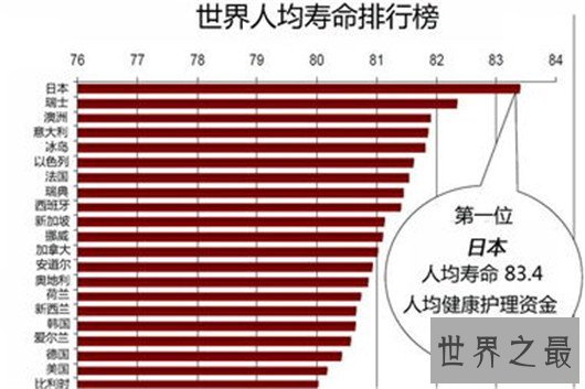 中国人均寿命79岁，想更长寿就去北京上海吧