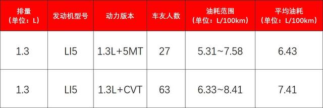 别克凯越油耗高吗？凯越实际油耗表现-